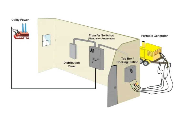 How to Hook Up Generator to House With Transfer Switch?